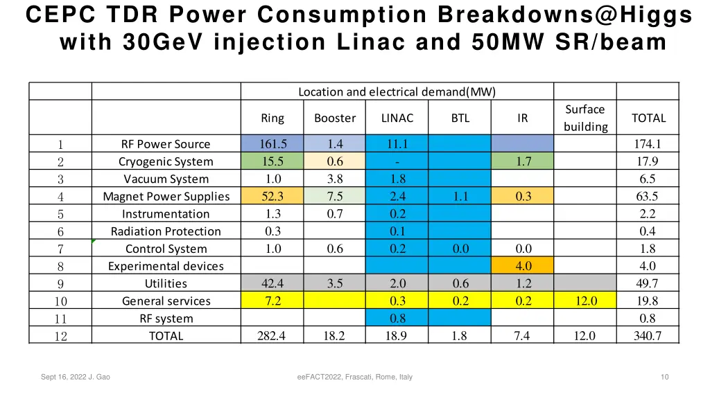 cepc tdr power consumption breakdowns@higgs with 1