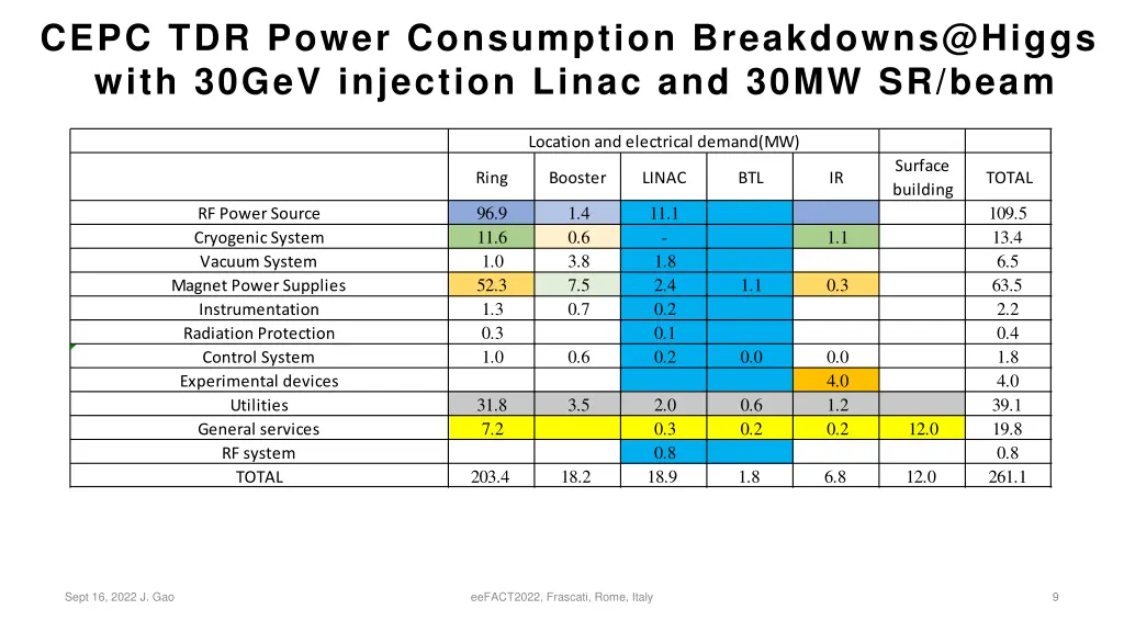 cepc tdr power consumption breakdowns@higgs with