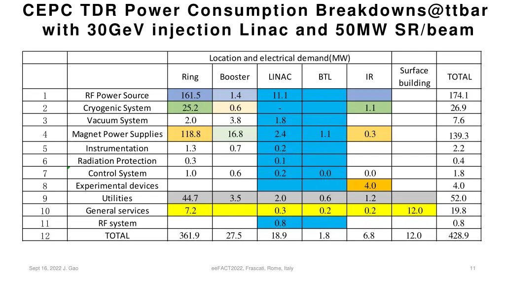 cepc tdr power consumption breakdowns@ttbar with