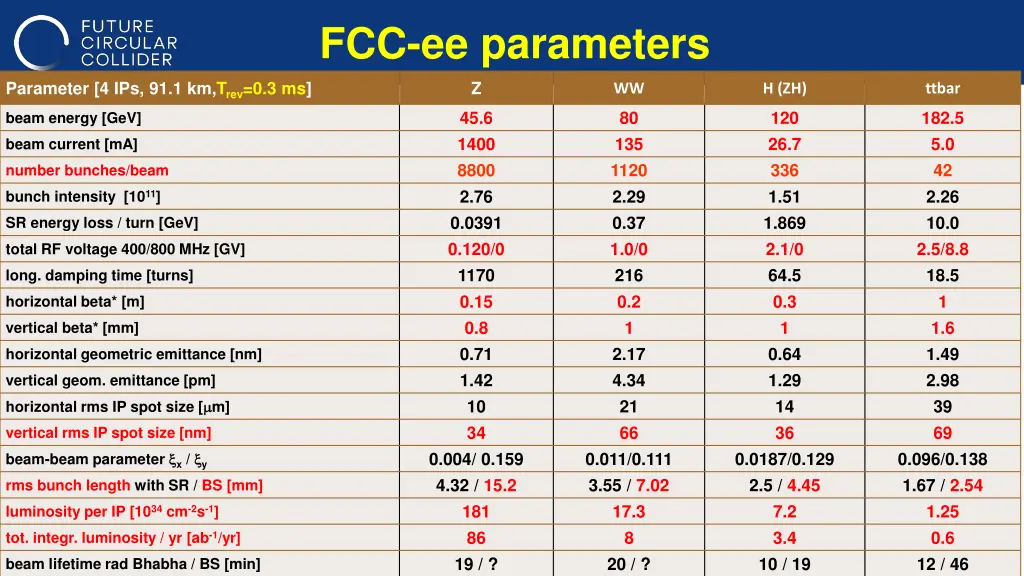 fcc ee parameters