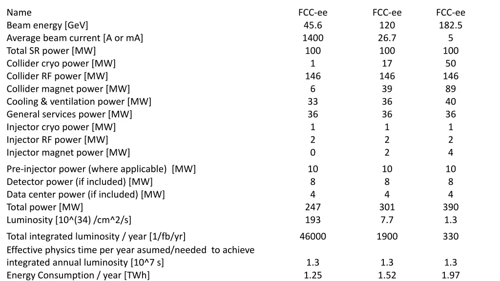 name beam energy gev average beam current