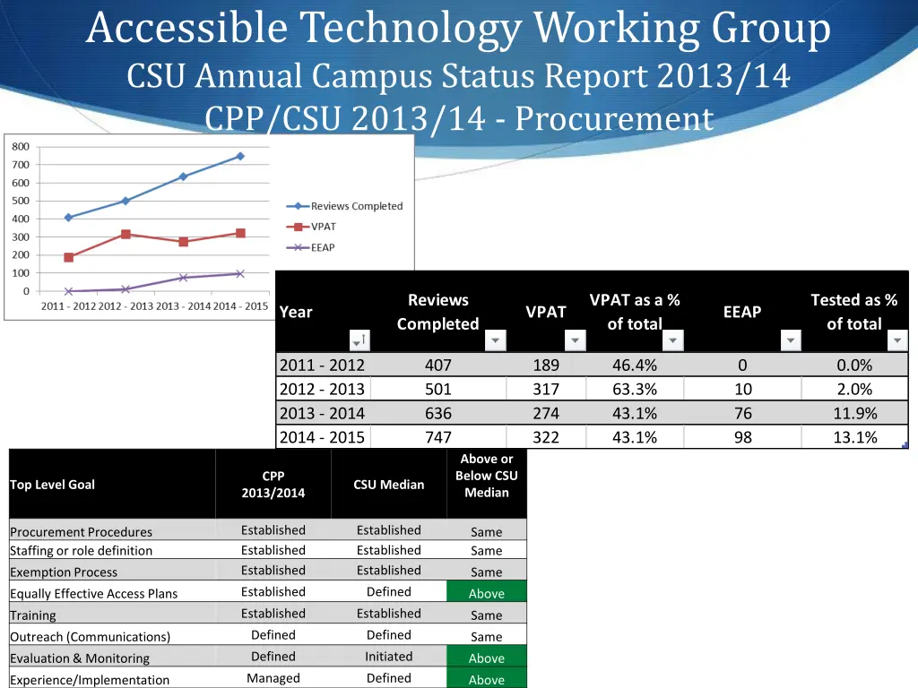 accessible technology working group csu annual