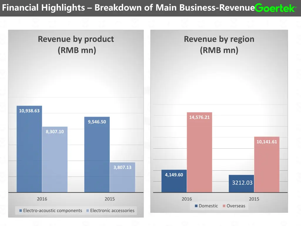 financial highlights breakdown of main business 1