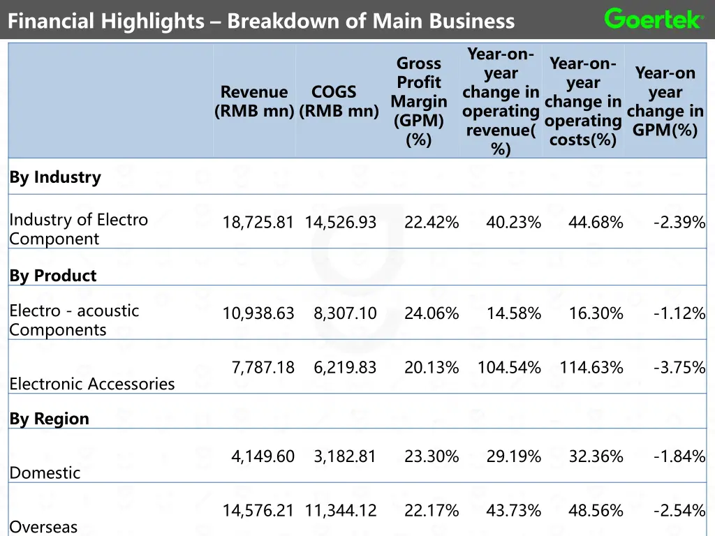 financial highlights breakdown of main business