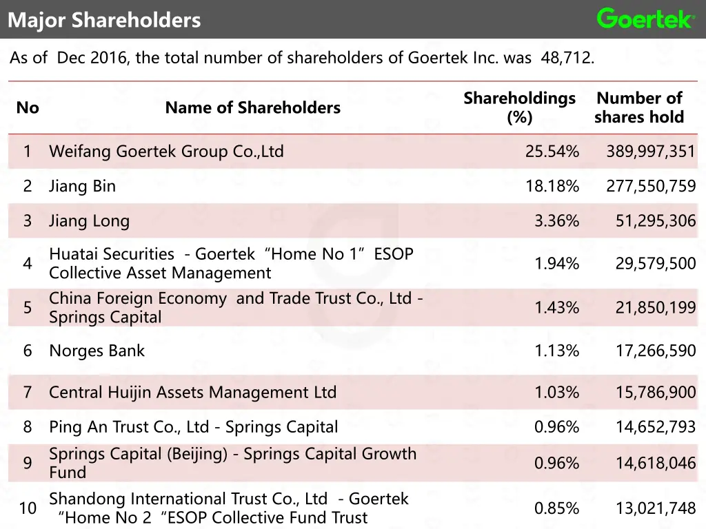major shareholders
