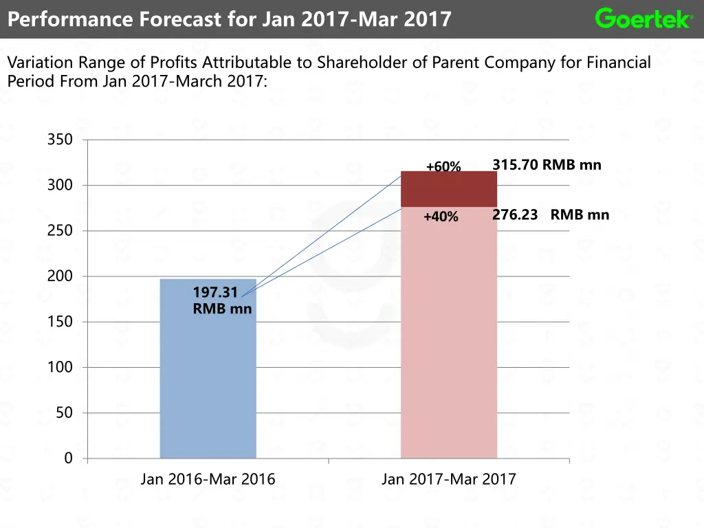 performance forecast for jan 2017 mar 2017