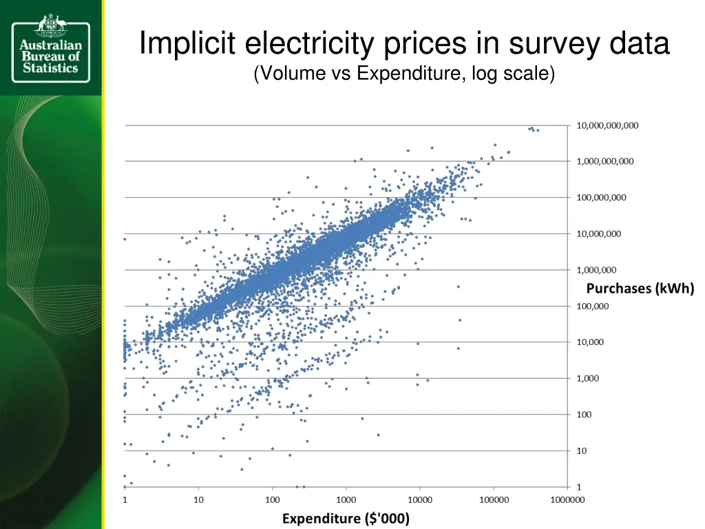 implicit electricity prices in survey data volume