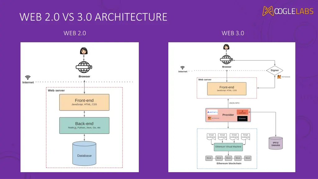 web 2 0 vs 3 0 architecture