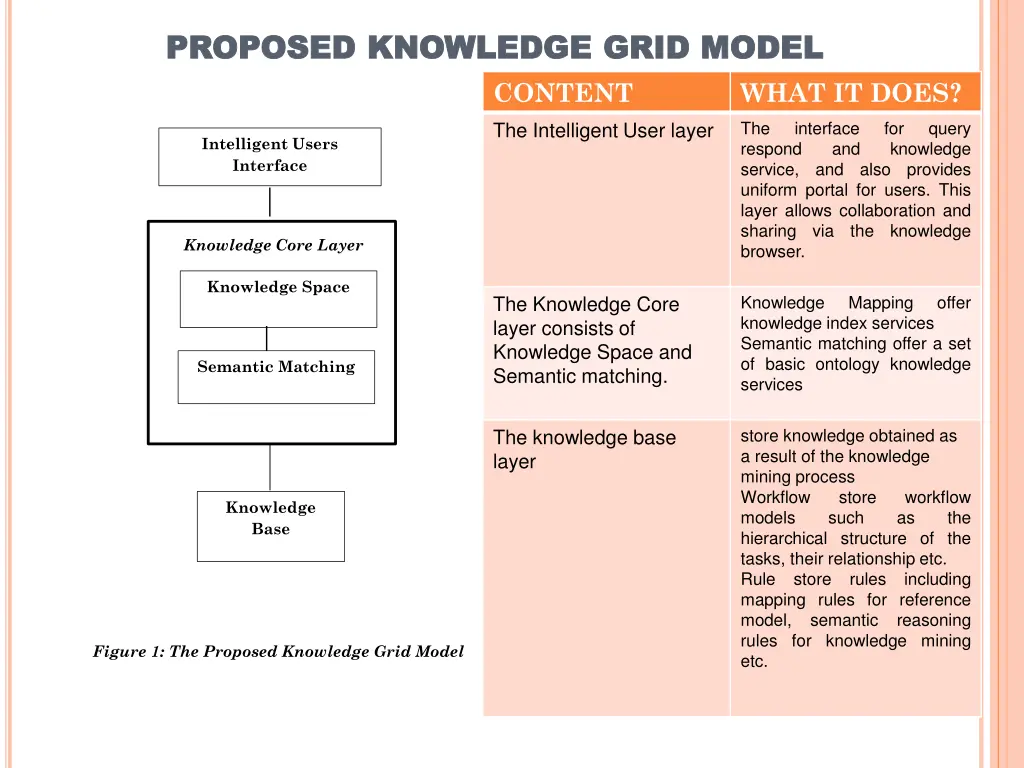 proposed knowledge grid model proposed knowledge