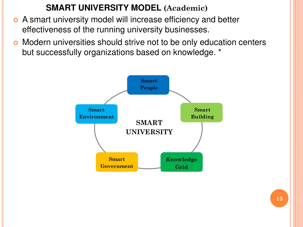 smart university model academic
