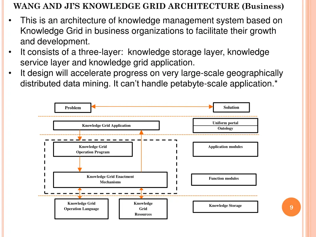 wang and ji s knowledge grid architecture business
