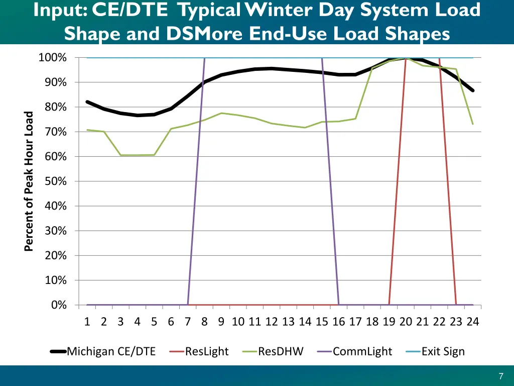 input ce dte typical winter day system load shape