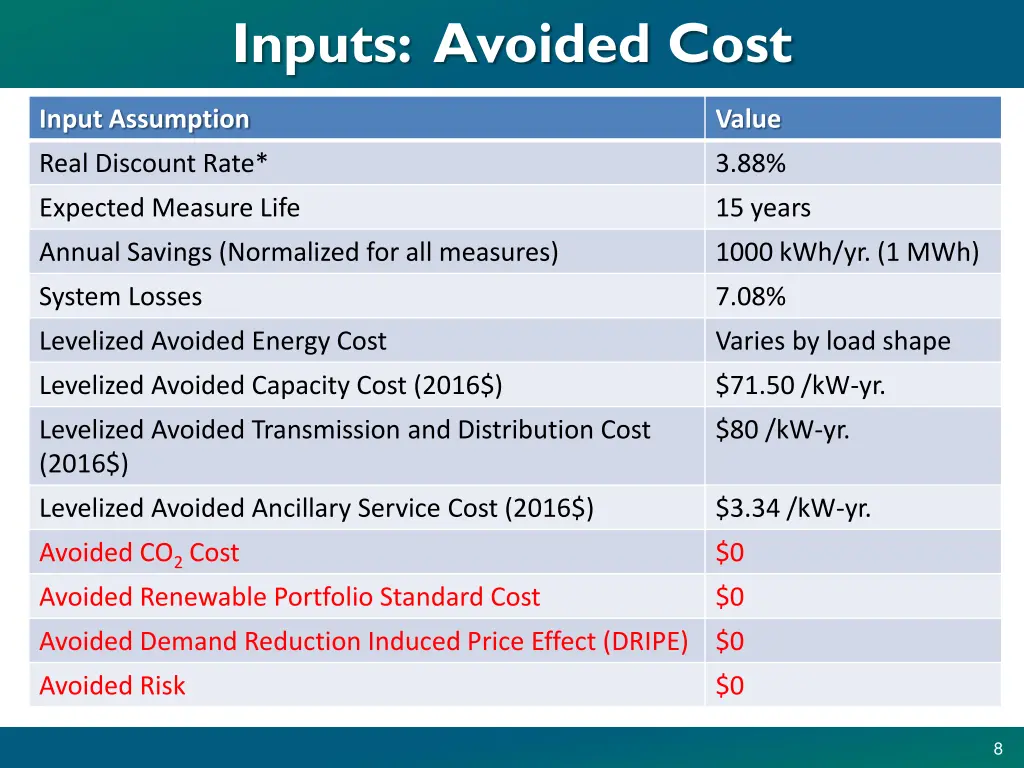 inputs avoided cost