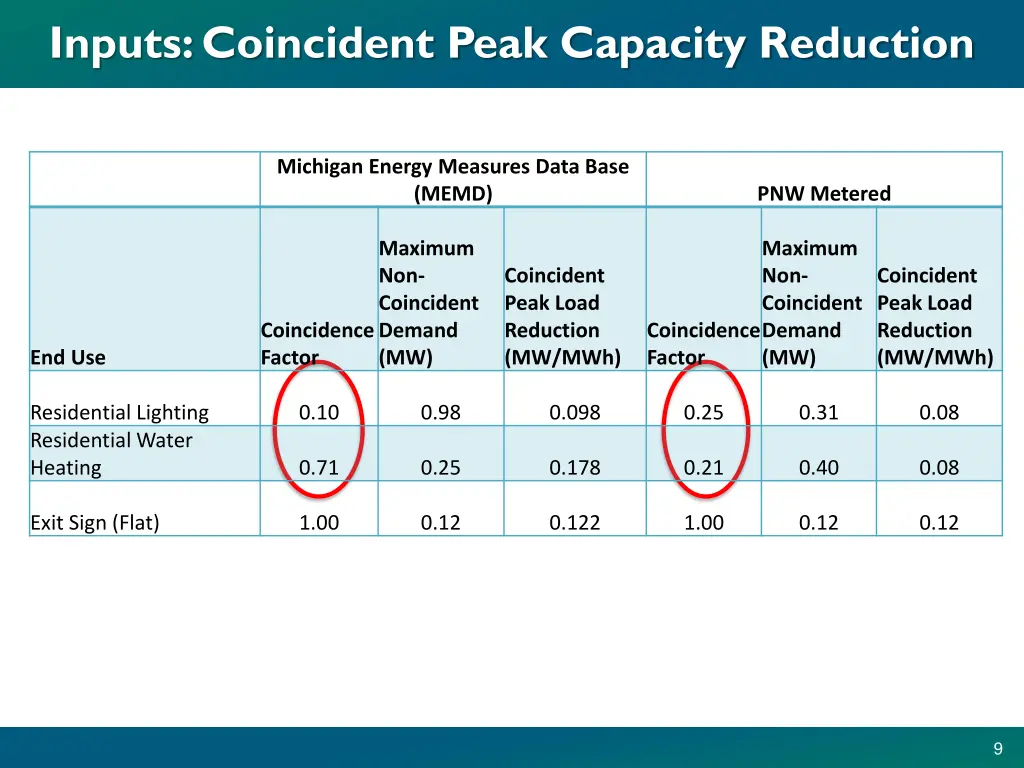 inputs coincident peak capacity reduction