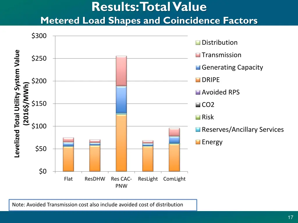 results total value metered load shapes