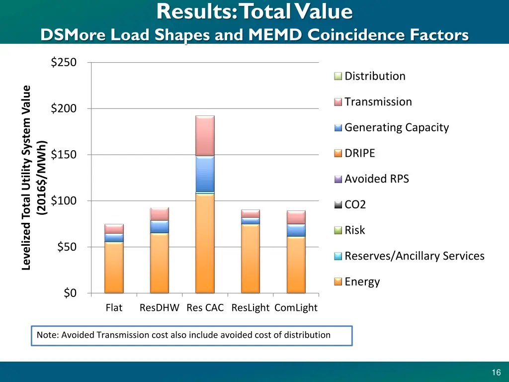 results total value