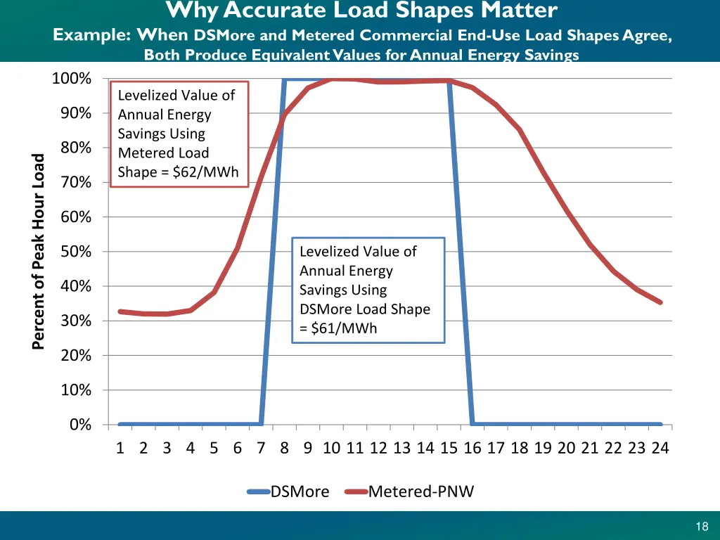 why accurate load shapes matter example when