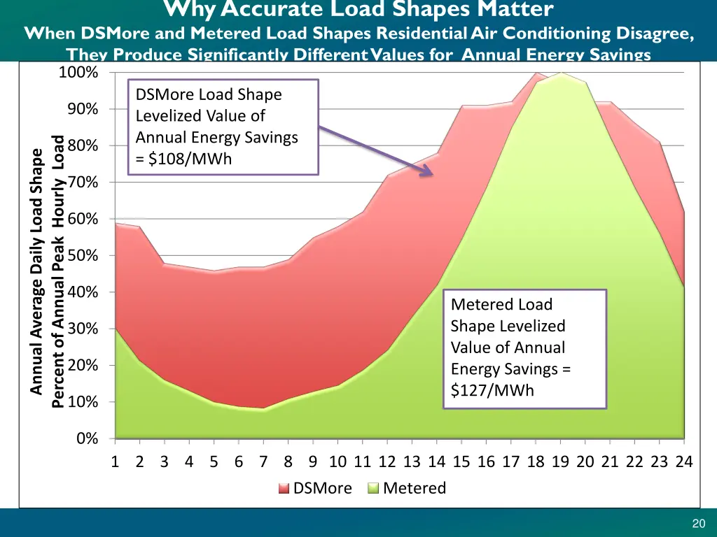 why accurate load shapes matter when dsmore 1