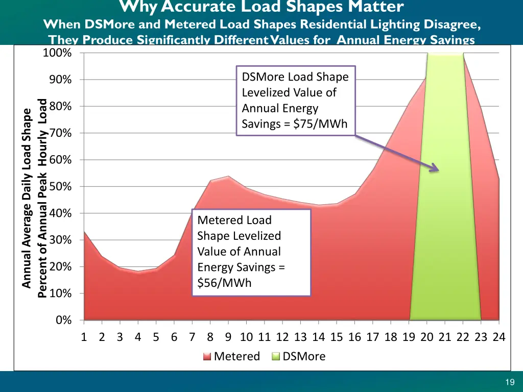 why accurate load shapes matter when dsmore