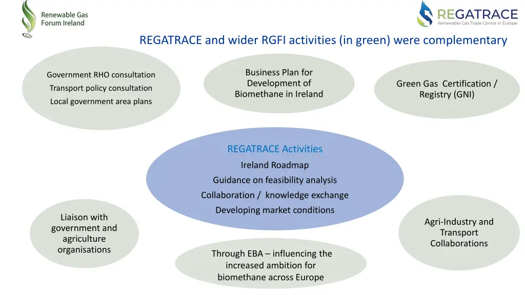 regatrace and wider rgfi activities in green were