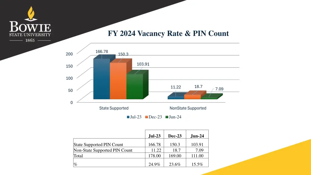 fy 2024 vacancy rate pin count
