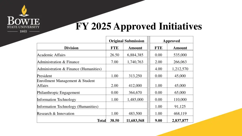 fy 2025 approved initiatives