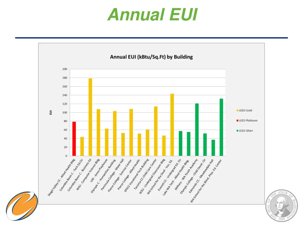 annual eui