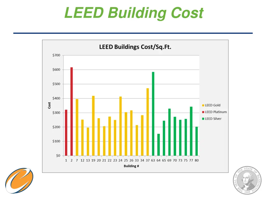 leed building cost