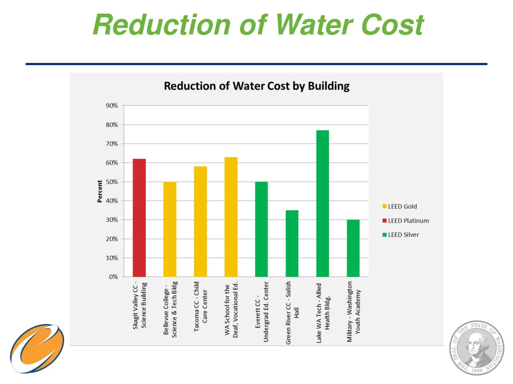 reduction of water cost