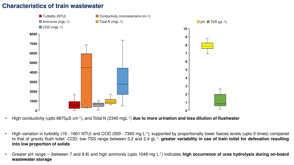 characteristics of train wastewater