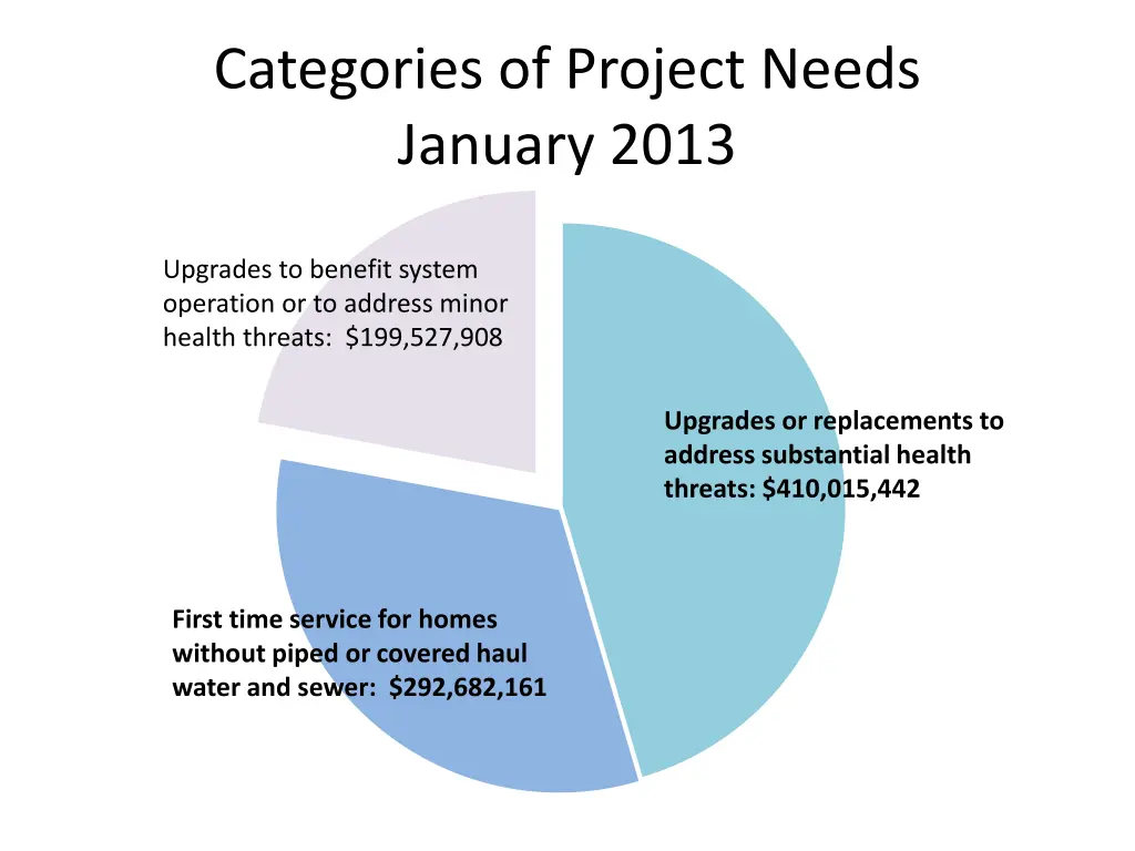 categories of project needs january 2013