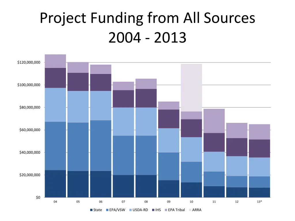 project funding from all sources 2004 2013