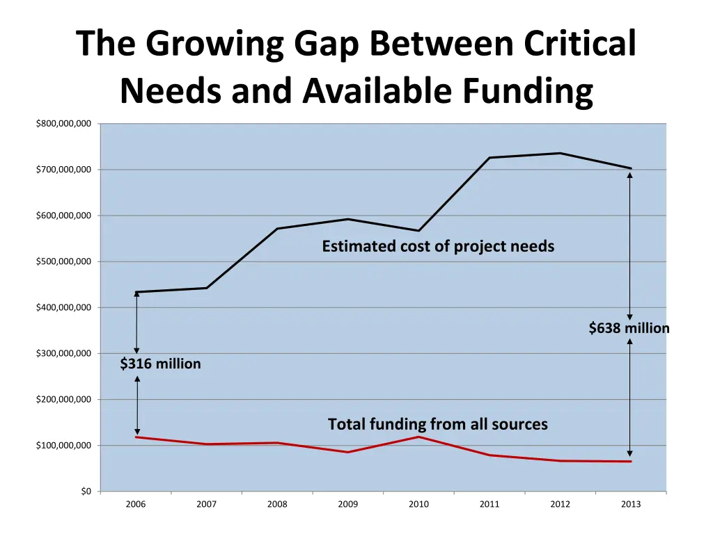 the growing gap between critical needs