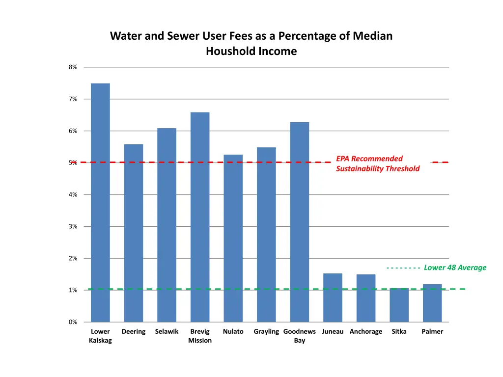 water and sewer user fees as a percentage