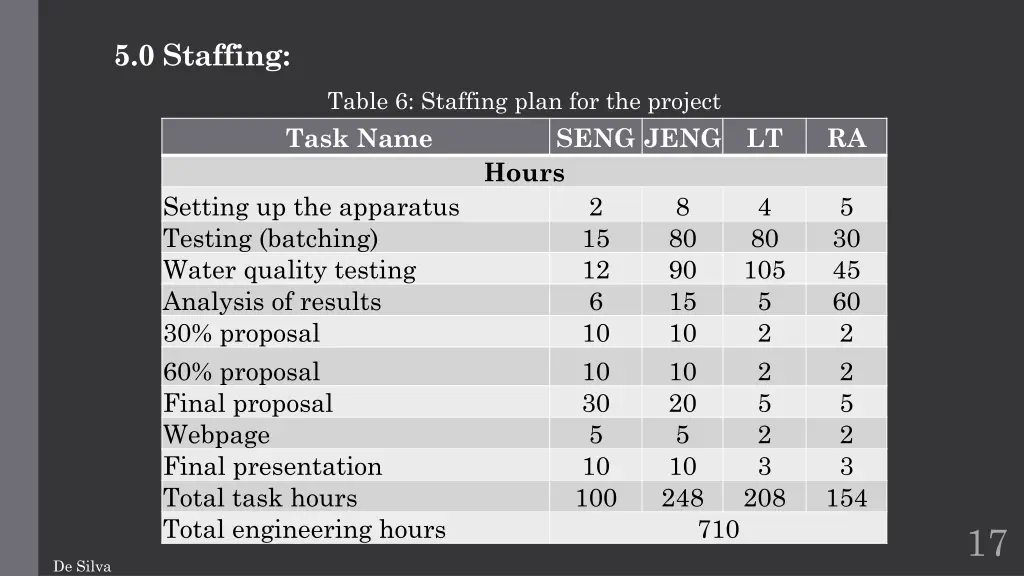 5 0 staffing 1