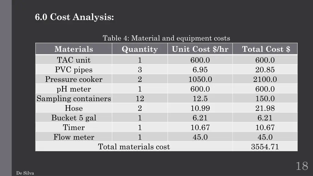6 0 cost analysis