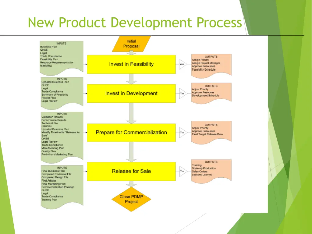 new product development process