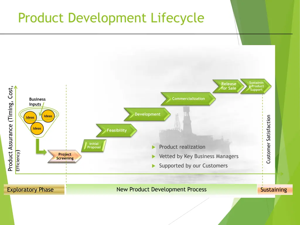 product development lifecycle