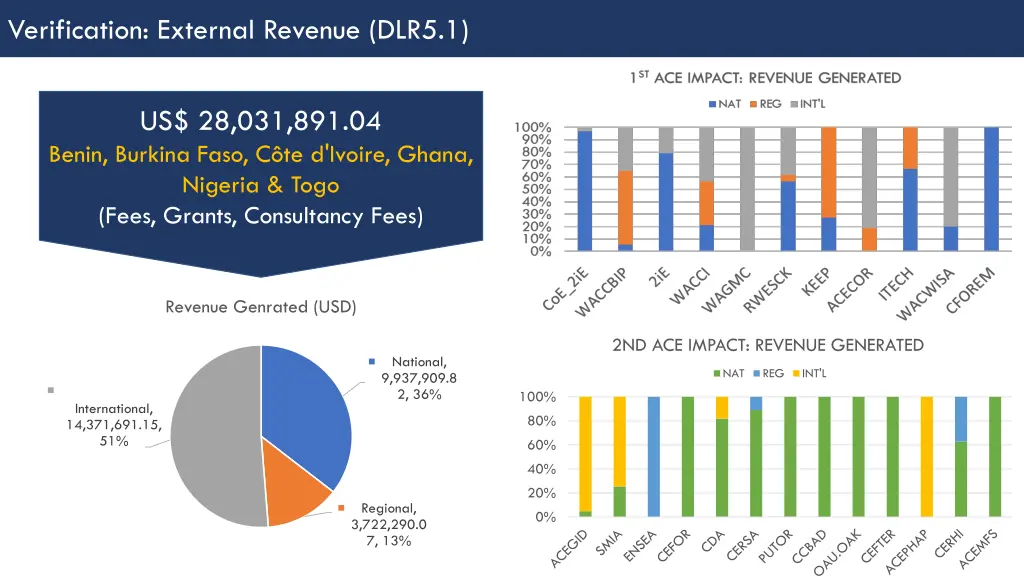 verification external revenue dlr5 1 1