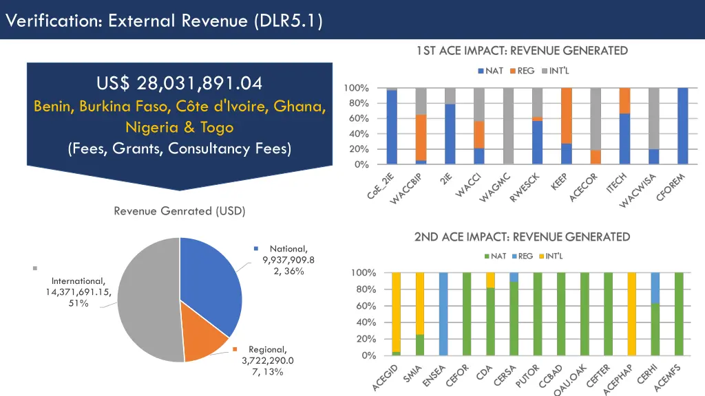 verification external revenue dlr5 1