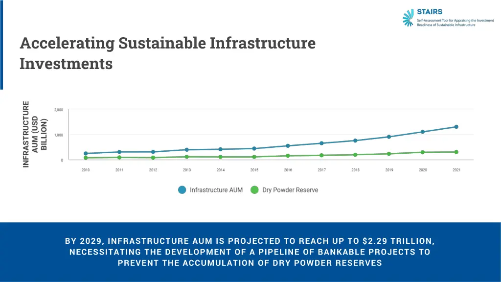 by 2029 infrastructure aum is projected to reach