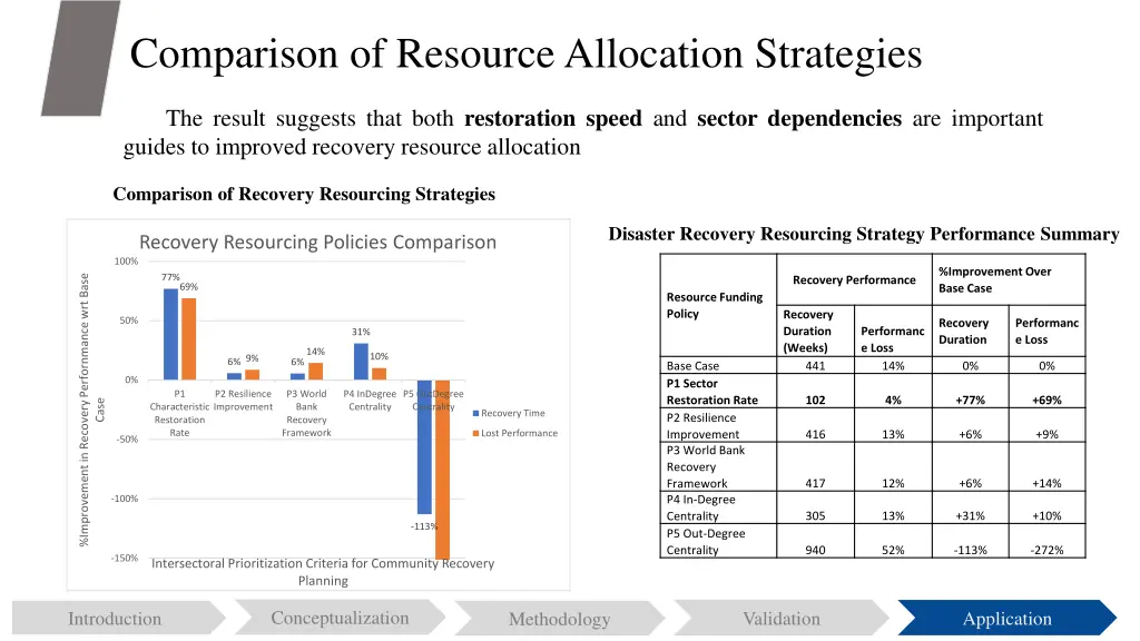 comparison of resource allocation strategies