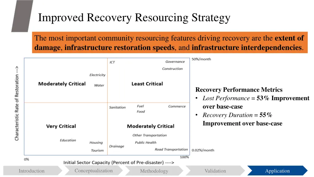 improved recovery resourcing strategy