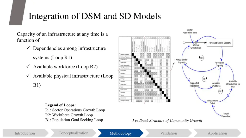 integration of dsm and sd models