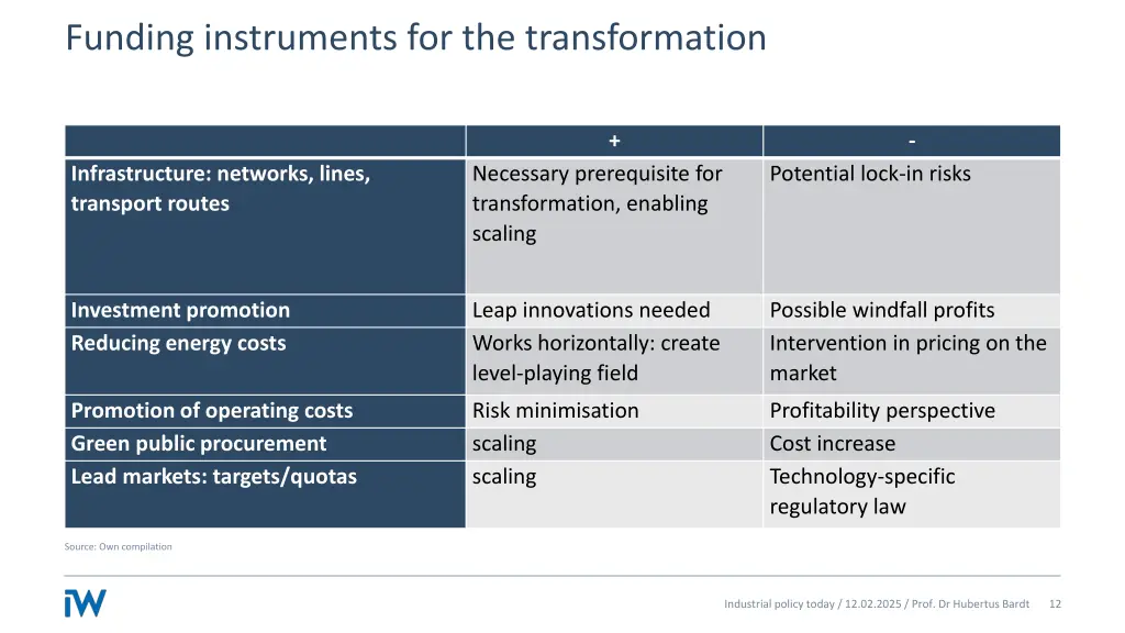 funding instruments for the transformation