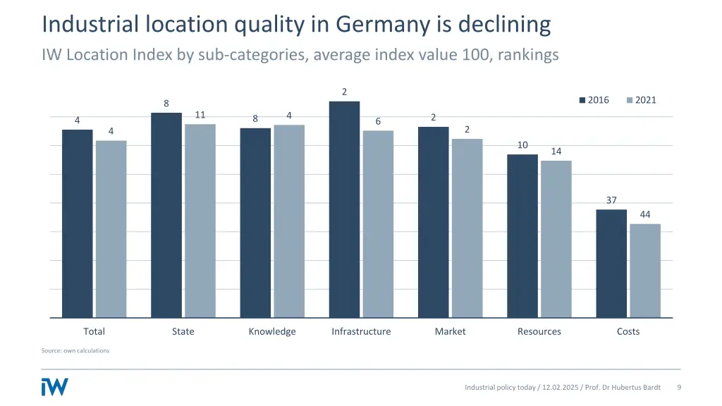 industrial location quality in germany