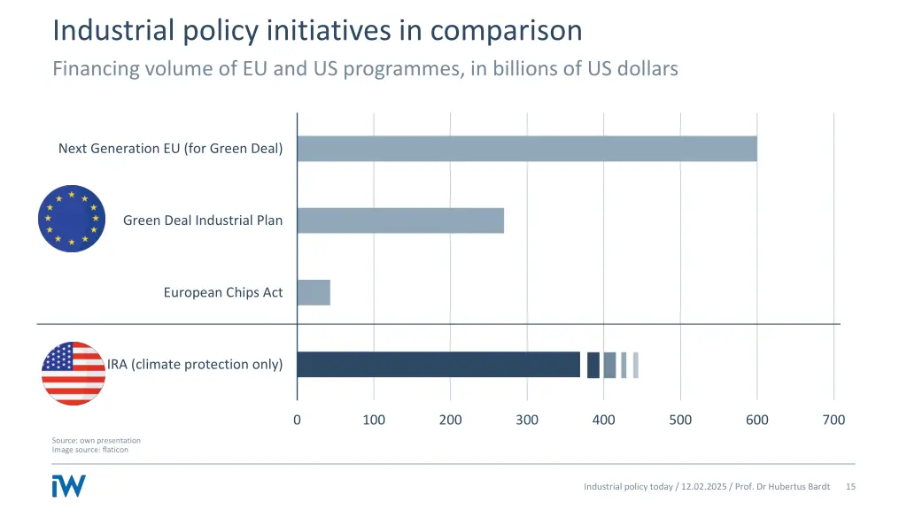 industrial policy initiatives in comparison