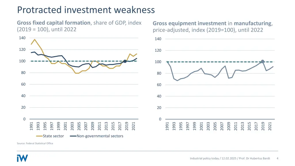 protracted investment weakness