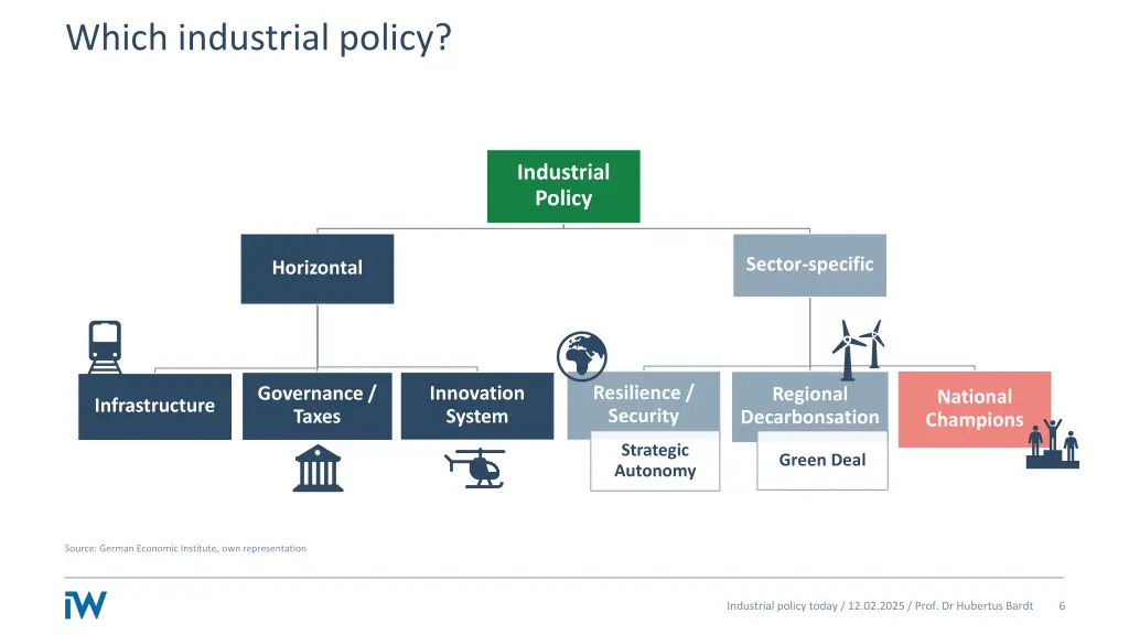 which industrial policy