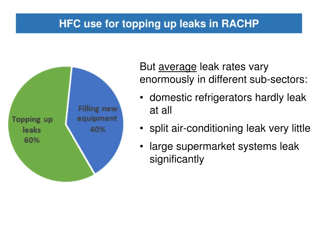hfc use for topping up leaks in rachp